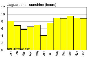 Jaguaruana, Ceara Brazil Annual Precipitation Graph